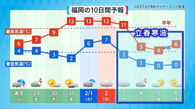 来週は「立春寒波」　西日本はこの冬最も寒い一週間になるか　２月上旬にかけ繰り返し寒波襲来　|　福岡のニュース｜RKB NEWS｜RKB毎日放送