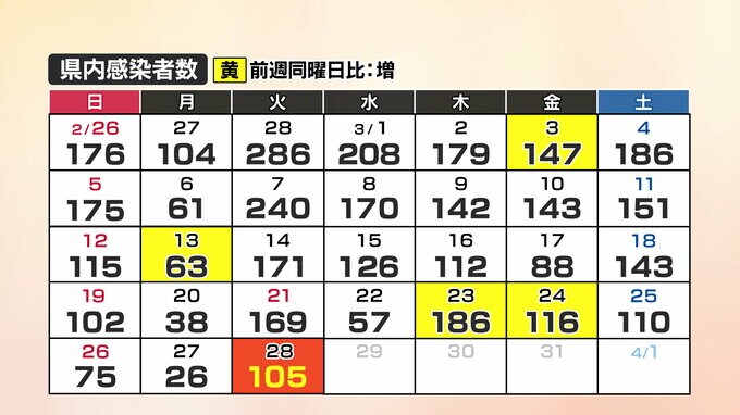 【速報】新型コロナ　山口県内の感染者数105人(28日)　|　山口のニュース・天気・防災｜tys NEWS｜ｔｙｓテレビ山口