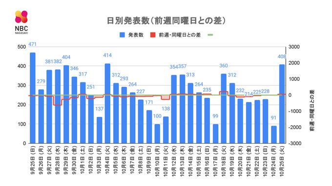 【長崎】408人の新型コロナ陽性 70代女性が死亡　|　長崎のニュース | 天気 | NBC長崎放送