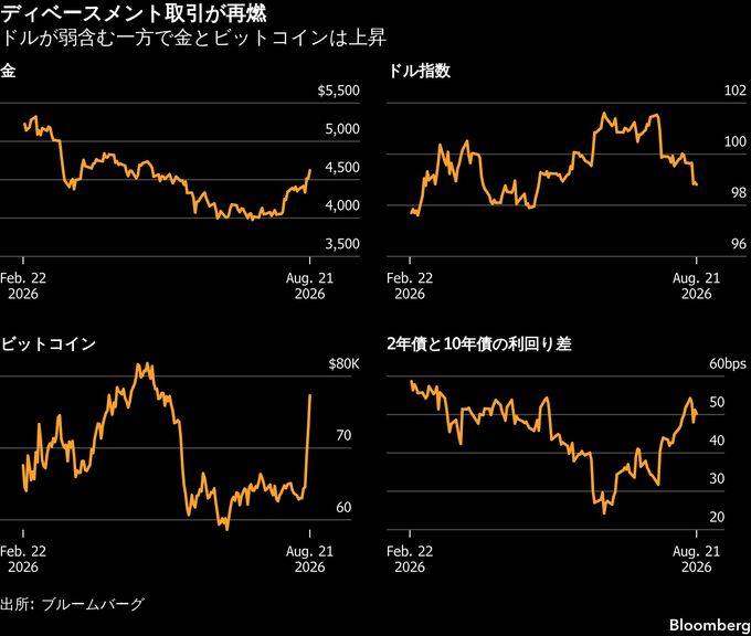 ベッセント氏の米国債市場対策、「ディベースメント取引」を再燃