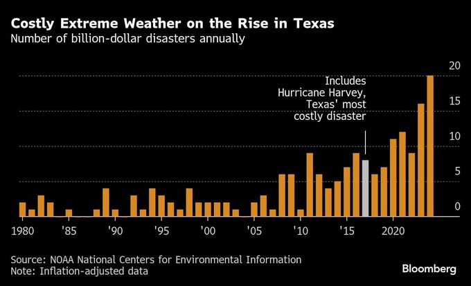 洪水に見舞われたテキサス州、なぜ気象災害に脆弱なのか－QuickTake