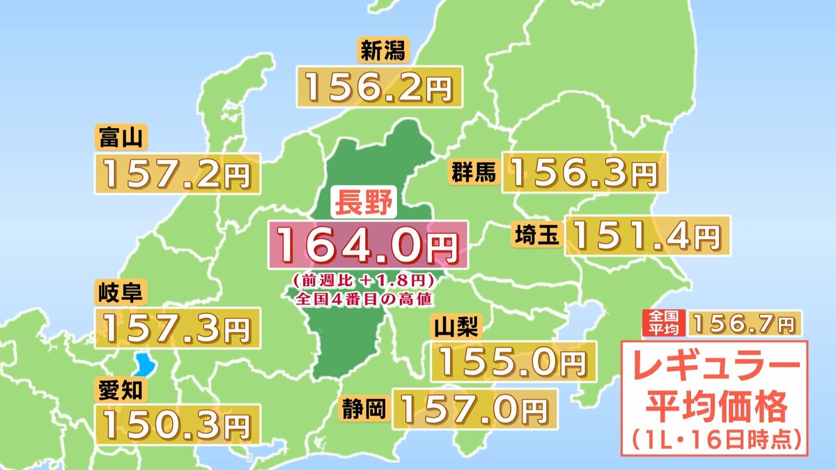 ガソリン価格】長野県内のレギュラーは164.0円 前の週より1.8円の