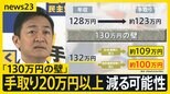 「130万円の壁」で手取り20万円超減も？“社会保険の壁”「103万円の壁」より影響大か、政府は対策も…立憲民主党は「不十分」独自の法案提出【news23】|TBS NEWS DIG