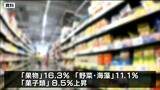 5月の仙台市・消費者物価指数3.4%上昇「109.7」 2か月連続で主要都市中で最高値|TBS NEWS DIG