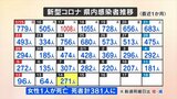 新型コロナ 新たに271人感染 県教育委員会は卒業式でのマスク不着用を認可 山梨 | 山梨のニュース | UTYテレビ山梨