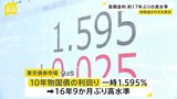 長期金利 約17年ぶりの高水準　一時1.595%まで上昇　参院選の結果次第では財政が悪化するとの懸念から|TBS NEWS DIG