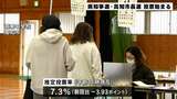 高知県知事選・高知市長選投票進む 知事選推定投票率(午前11時現在)は7.3%と前回を下回るも期日前投票は増加 |TBS NEWS DIG
