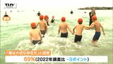 「海は大切な存在だ」は約7割も「海が好きだ」は約4割　「海の日」を前に海に関する意識調査　|　山形のニュース│TUYテレビユー山形