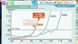 「インフルエンザ」全国で流行入り“過去2番目の早さ”　ワクチン接種のタイミングは【ひるおび】|TBS NEWS DIG