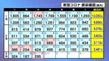 新型コロナ感染者数295人「8日連続で前週下回る」3人死亡 宮城 | 宮城のニュース│tbc NEWS│tbc東北放送