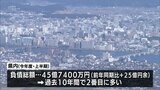 2024年度上半期 宮崎県内の倒産企業は23件 負債総額45億7400万円で過去10年間で2番目に多く|TBS NEWS DIG