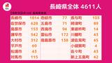 【長崎】4,611人の新型コロナ陽性 過去最多更新 死者6人発表 | 長崎のニュース | 天気 | NBC長崎放送