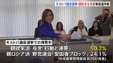モルドバ議会選挙 親欧米派の与党が単独過半数を獲得 EU加盟へ前進|TBS NEWS DIG
