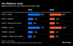 米国の保育料が高騰、一部は50％値上げ－ストレスで親の健康にも影響| TBS CROSS DIG with Bloomberg
