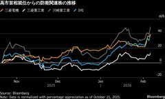 防衛関連株が軒並み大幅高、衆院選与党圧勝で防衛力強化を期待| TBS CROSS DIG with Bloomberg
