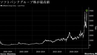 ソフトバンクG株最高値、出資先OpenAI上場期待－アーム株急伸も支え| TBS CROSS DIG with Bloomberg