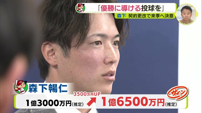 【契約更改】広島カープ 森下暢仁 3500万円アップの推定1億6500万円でサイン|TBS NEWS DIG