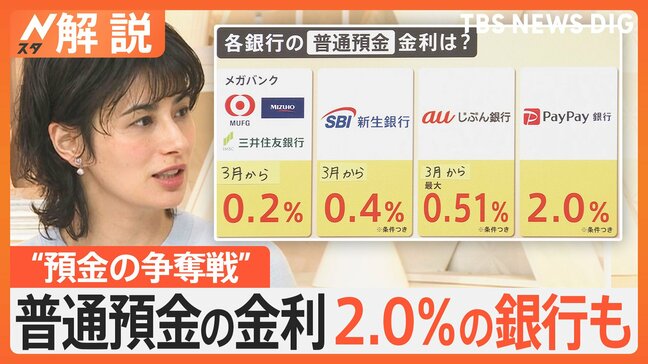 金利アップで生活は楽になる？「去年の100倍の水準」銀行“預金の争奪戦”に、住宅ローン返済額は？ 賃貸の家賃も「必ず上がる」【Nスタ解説】|TBS NEWS DIG