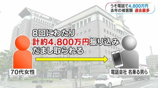 うそ電話詐欺の被害額は過去最多33億円　鹿児島県内に住む70代女性が約4800万円だまし取られる|TBS NEWS DIG