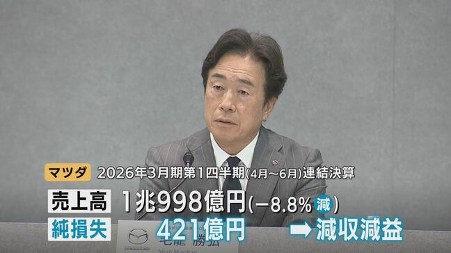 ｢米国での追加関税が主因｣ マツダ　第1四半期決算は減収減益　421億円の赤字　通期見通しを初公表|TBS NEWS DIG