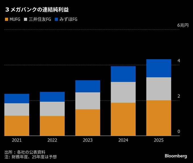３メガ銀、利ざや拡大で今期最高益ペース－米関税影響は下期顕在化へ