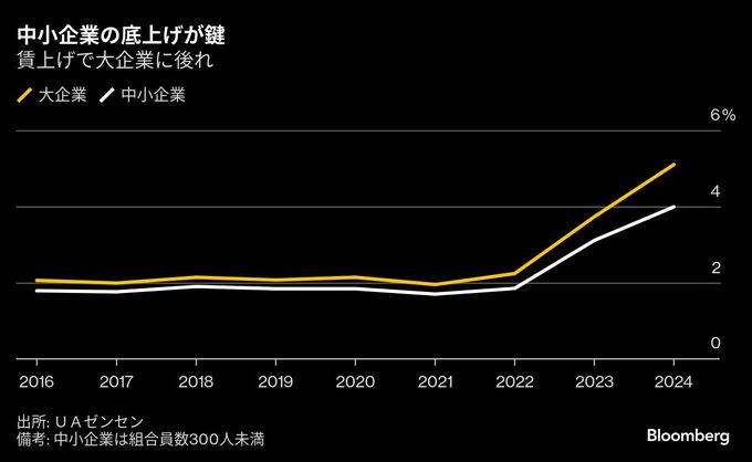 ＵＡゼンセンの賃上げ目標は「６％基準」、パート７％目安－25年春闘