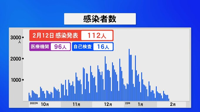 石川県 新型コロナ112人の感染確認　|　石川県のニュース｜MRO北陸放送