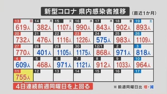 新規コロナ 12月11日は755人の感染確認　山梨県　|　山梨のニュース | ＵＴＹテレビ山梨