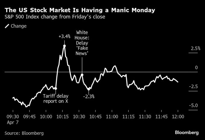 米株時価総額、15分で369兆円増減－「90日関税停止」の偽情報に動揺