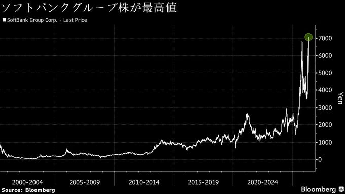 ソフトバンクG株最高値、出資先OpenAI上場期待－アーム株急伸も支え