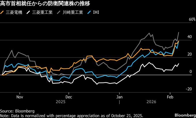 防衛関連株が軒並み大幅高、衆院選与党圧勝で防衛力強化を期待