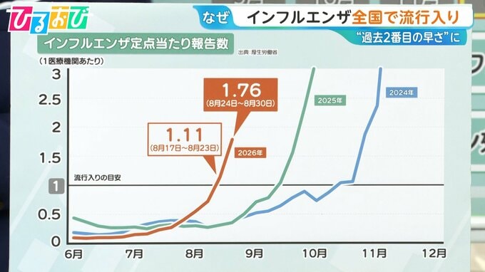 「インフルエンザ」全国で流行入り“過去2番目の早さ”　ワクチン接種のタイミングは【ひるおび】|TBS NEWS DIG