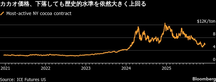 カカオ5割値下がりもチョコ価格は高止まり、メーカーは値下げに慎重