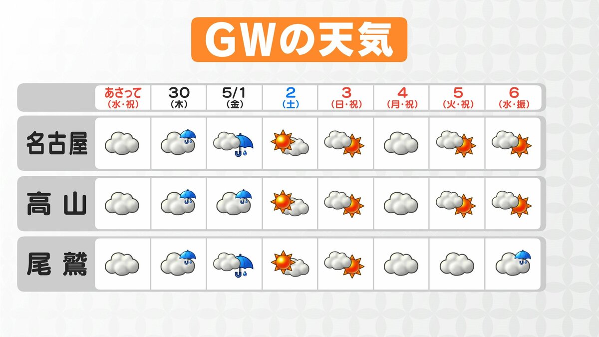 【ゴールデンウィークの天気】東海3県は数日｢雨｣予想… 25℃超の夏日も 愛知･岐阜･三重