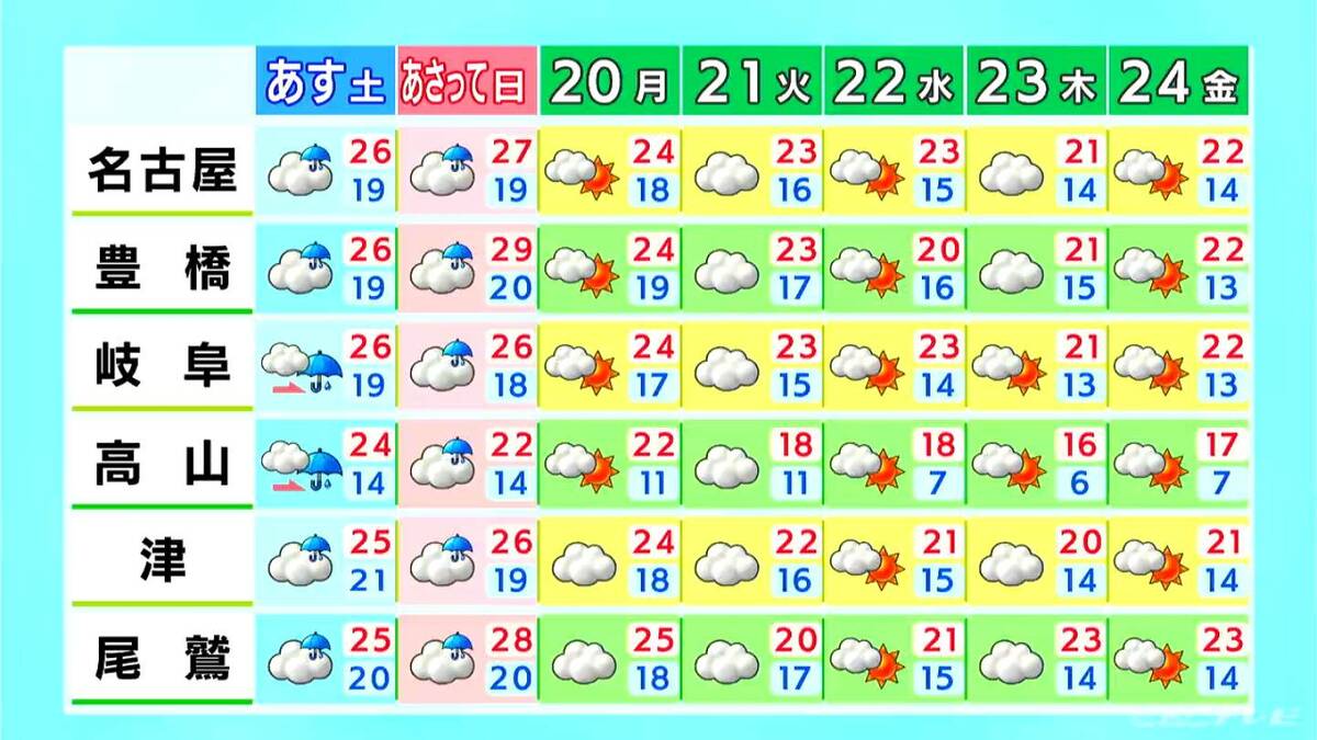 予想最高気温は名古屋･岐阜29℃ 高山･津27℃ 土曜の夜から日曜の未明にかけて広く雨が降る見込み 愛知･岐阜･三重の天気予報（10/17 昼）