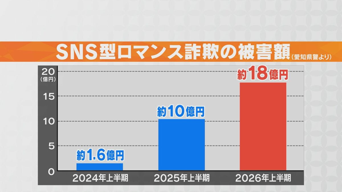 SNS型ロマンス詐欺は幅広い世代で被害が発生 大きなきっかけの1つがマッチングアプリ 愛知では6月末までで被害額約18億円 去年同時期の1.7倍