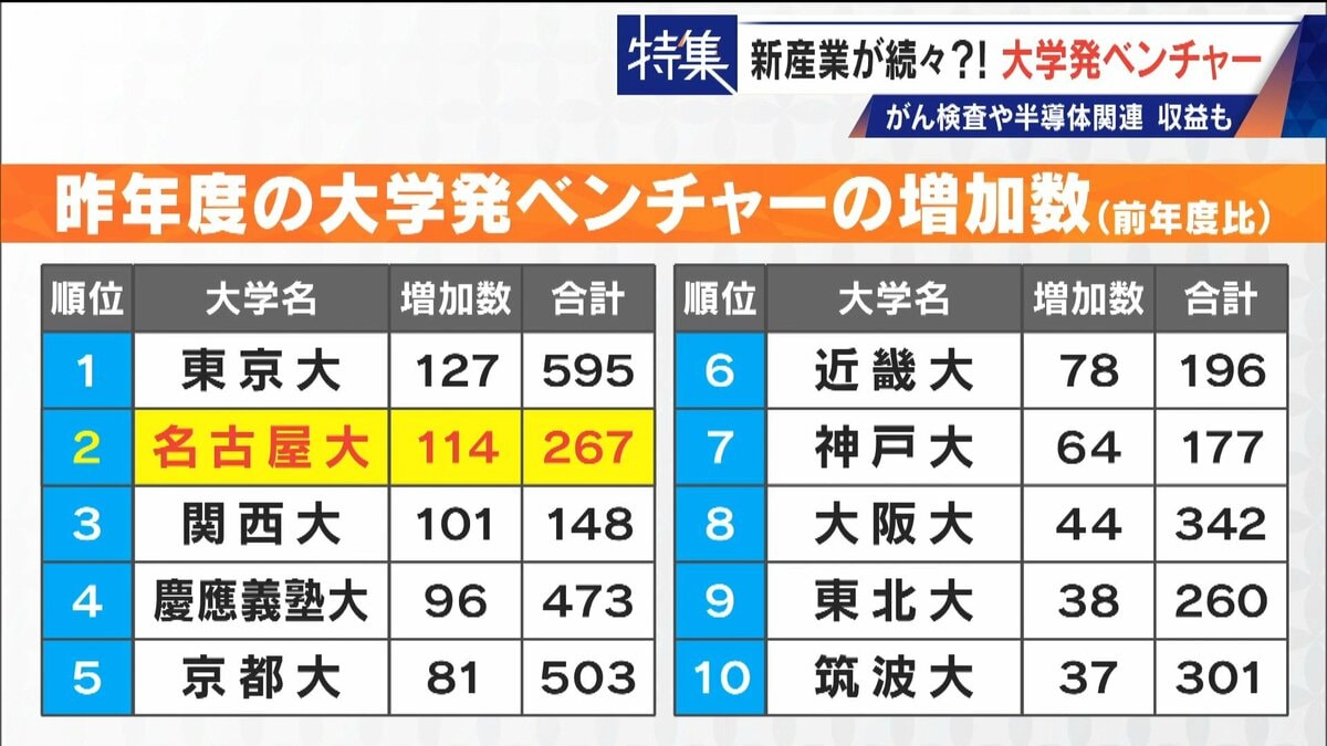 大学発”のベンチャー企業が続々誕生 がん検査や半導体関連まで… 研究
