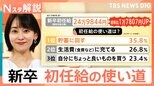初任給24万9844円、貯蓄志向には“弊害”も?エコノミストが語る消費の重要性【Nスタ解説】|TBS NEWS DIG
