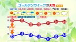 5連休の大分県内の天気は？　周期的に変化　行楽日和多め|TBS NEWS DIG