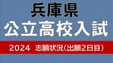 【兵庫県公立高校入試2024】神戸０．８７倍、芦屋１．５６倍、兵庫１．４９倍、加古川東１．２４倍　全校掲載（全日制出願２日目まで）|TBS NEWS DIG