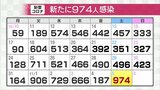 新型コロナ新たに974人感染確認 先週土曜に比べ478人増 クラスター2件 富山 | 富山のニュース|天気・防災|チューリップテレビ