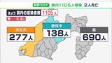 【新型コロナ】静岡県内で1105人確認 前週を1390人下回る 2人死亡(9/29)|TBS NEWS DIG