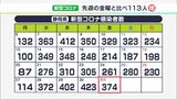 【新型コロナ】静岡県内で374人感染　9日連続で前週上回る|TBS NEWS DIG