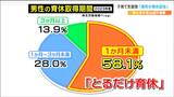 「とるだけ育休」にはさせない 男性の育休取得進む「子育て支援策」 注目の新年度予算案 宮城県議会 | 宮城のニュース│tbc NEWS│tbc東北放送