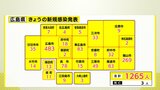 広島県内1265人感染　患者3人死亡　新型コロナ（29日）　|　RCC NEWS | 広島ニュース | RCC中国放送