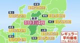長野県内のガソリン価格は全国2番目の高水準…今週はレギュラー191.4円、190円台は全国で5県のみ|TBS NEWS DIG