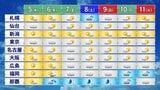 【危険な暑さ続く】西日本・東海地方では体温超えの危険な暑さ　沖縄・奄美地方　台風１３号影響で大荒れの予想（全国天気）|TBS NEWS DIG