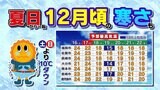 【九州の天気予報】18日(月)から12月並みの寒さがやってくる【福岡・佐賀・長崎・大分・熊本・宮崎・鹿児島】|TBS NEWS DIG