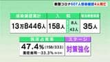 新型コロナ 高知県内で607人感染確認4人死亡(1月1日発表) | 高知のニュース・天気|KUTV NEWS | KUTVテレビ高知