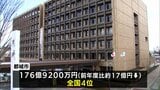 ふるさと納税 都城市は176億9200万円で全国4位 宮崎市は50億円伸ばし8位に | MRTニュース | MRT宮崎放送